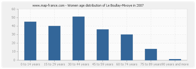 Women age distribution of Le Boullay-Mivoye in 2007